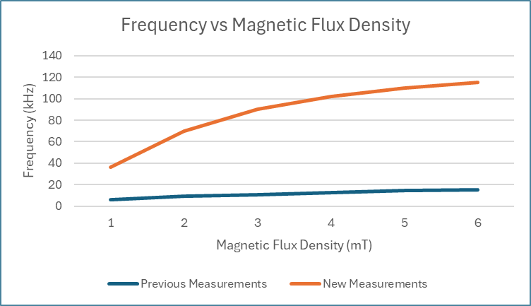 Frequency vs magnetic flux density chart comparing previous and optimized NE555 oscillator measurements
